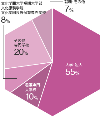 大学等への進学実績データ