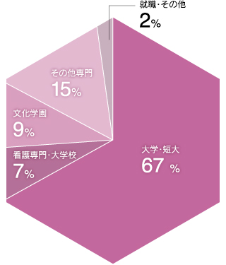 大学等への進学実績データ