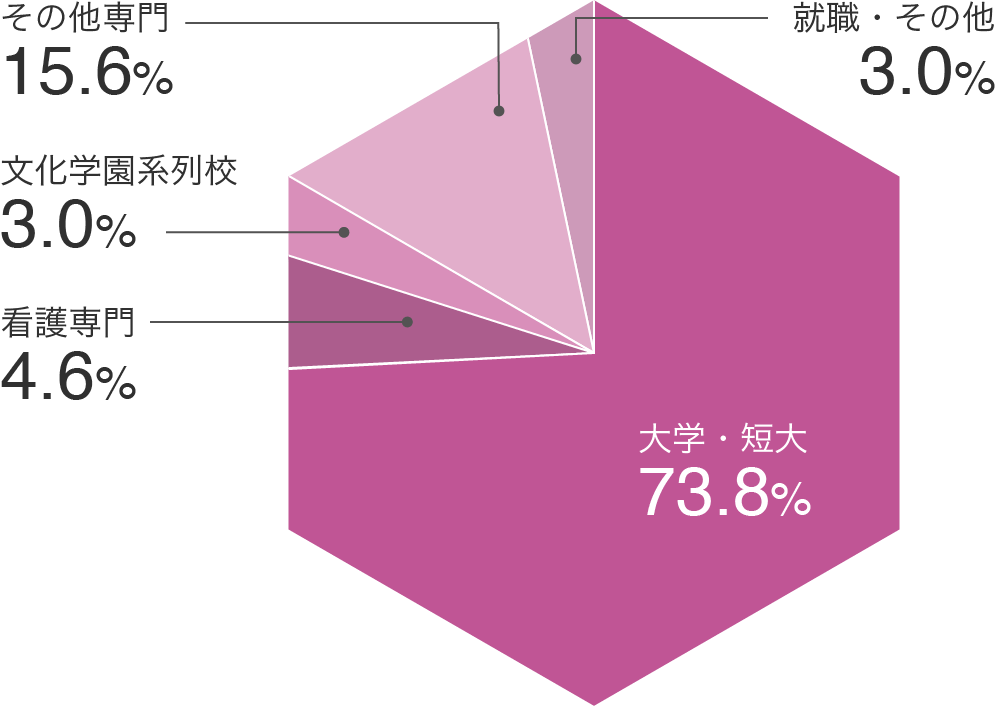 大学等への進学実績データ