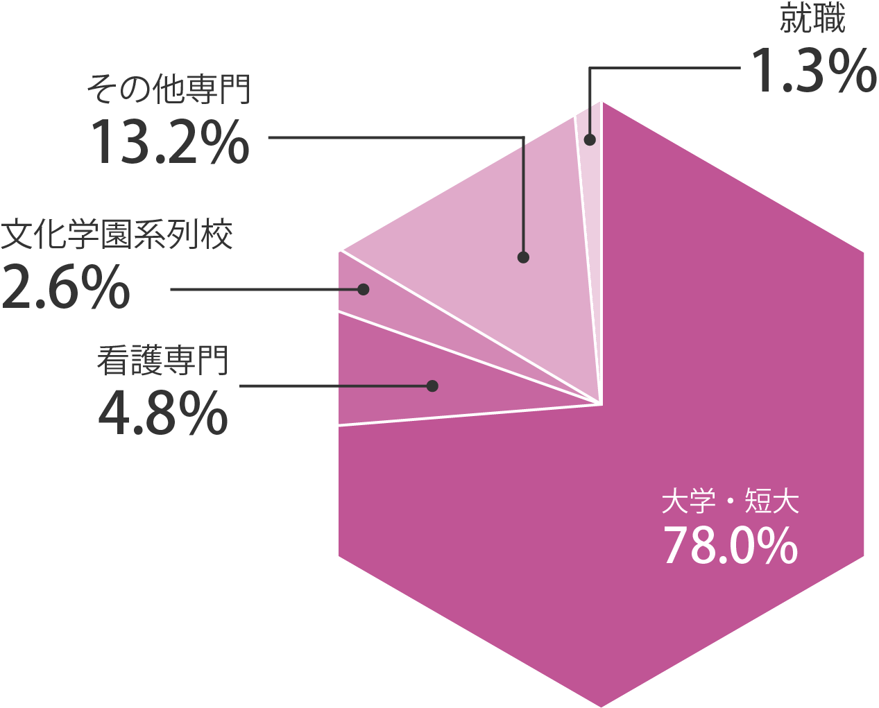 大学等への進学実績データ